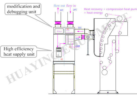 Qualität  Energy saving Heat Energy Recovery System High Efficiency Economic usine